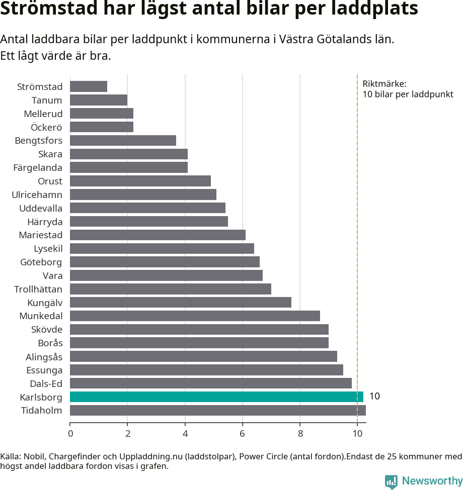 Graf: Antal laddplatser per laddbar bil i Västra Götalands län